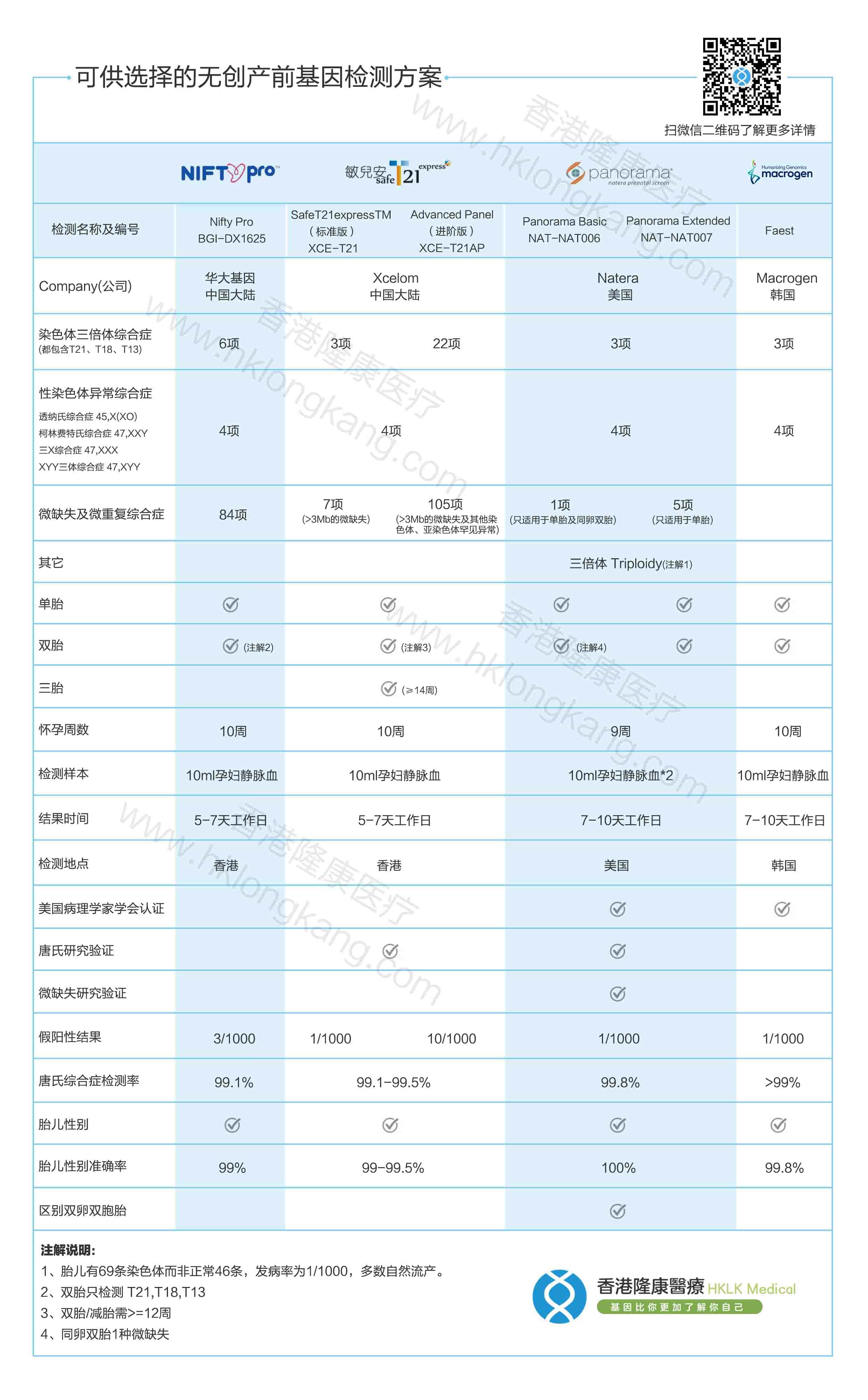 NIPT无创产前基因检测方案
