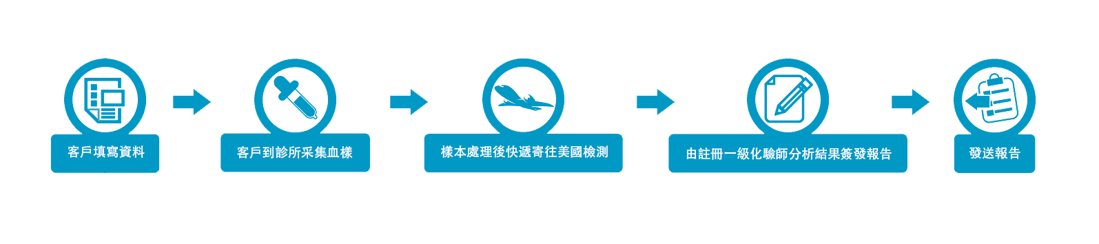 12种疫苗抗体检测服务流程