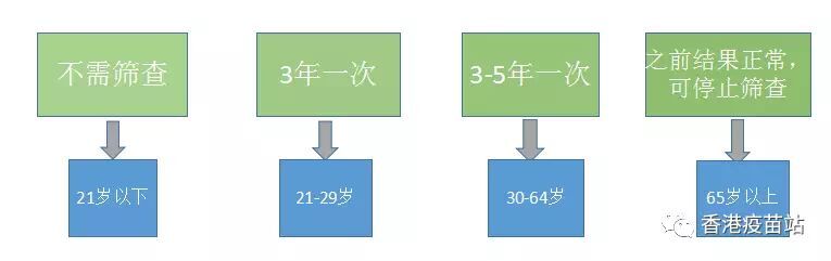 <b>HPV疫苗有必要打，但是宫颈癌筛查也很重要</b>